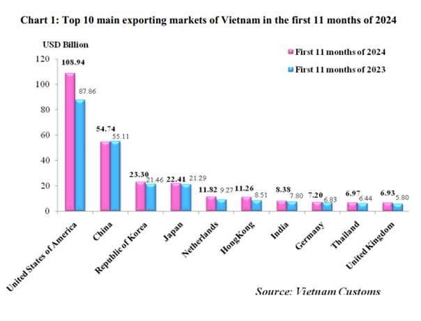 Preliminary assessment of Vietnam international merchandise trade performance in the first 11 months of 2024