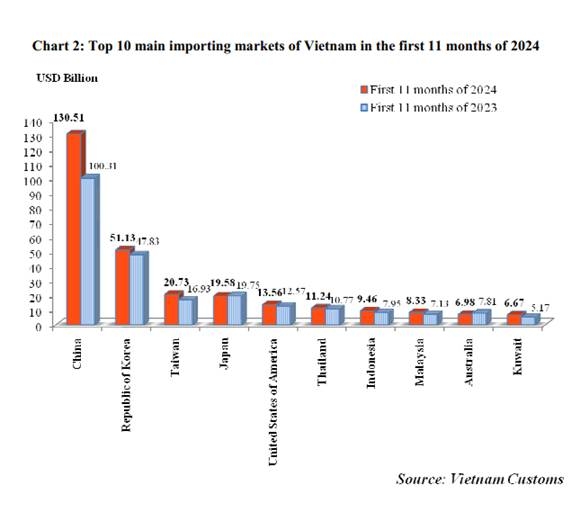 Preliminary assessment of Vietnam international merchandise trade performance in the first 11 months of 2024