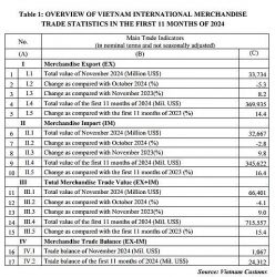 preliminary assessment of vietnam international merchandise trade performance in the first 11 months of 2024