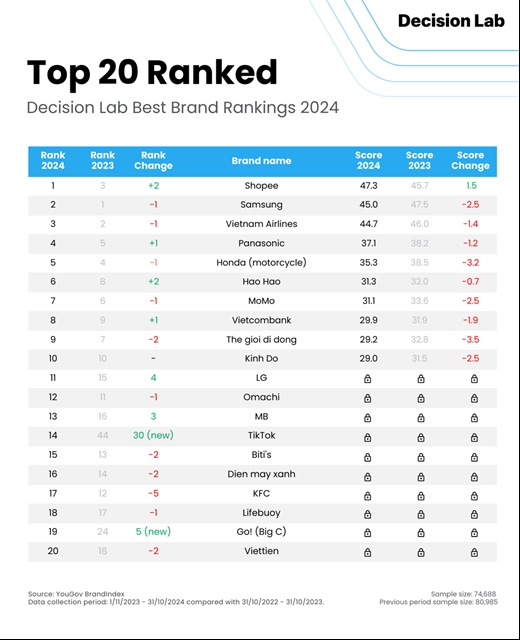 Top brands in Việt Nam in 2024 revealled