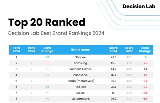 Top brands in Việt Nam in 2024 revealled