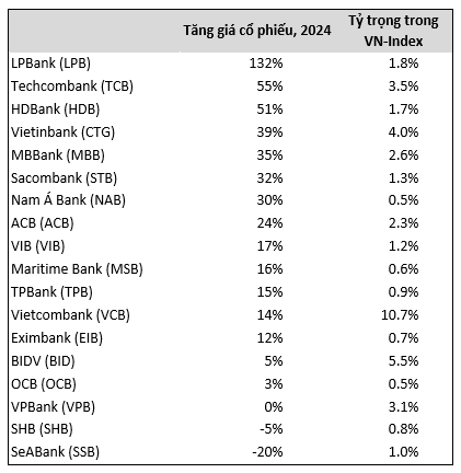 Positive outlook for Việt Nam’s banking sector in 2025