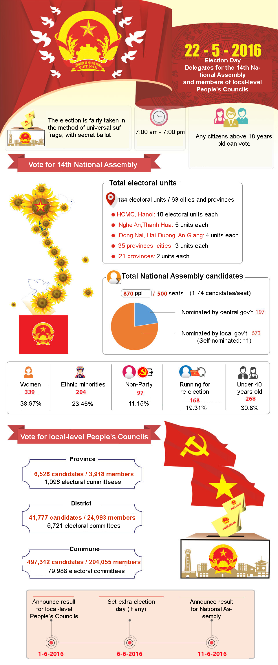 infographic vietnams 2016 national elections