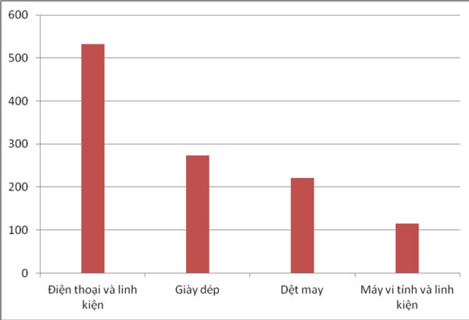 viet nam export surplus with france valued at over us 1 billion