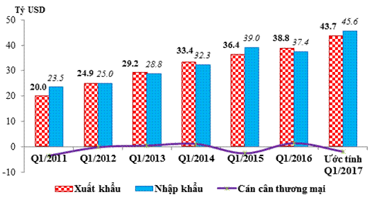 the first quarter customs increased revenue thanks to major goods