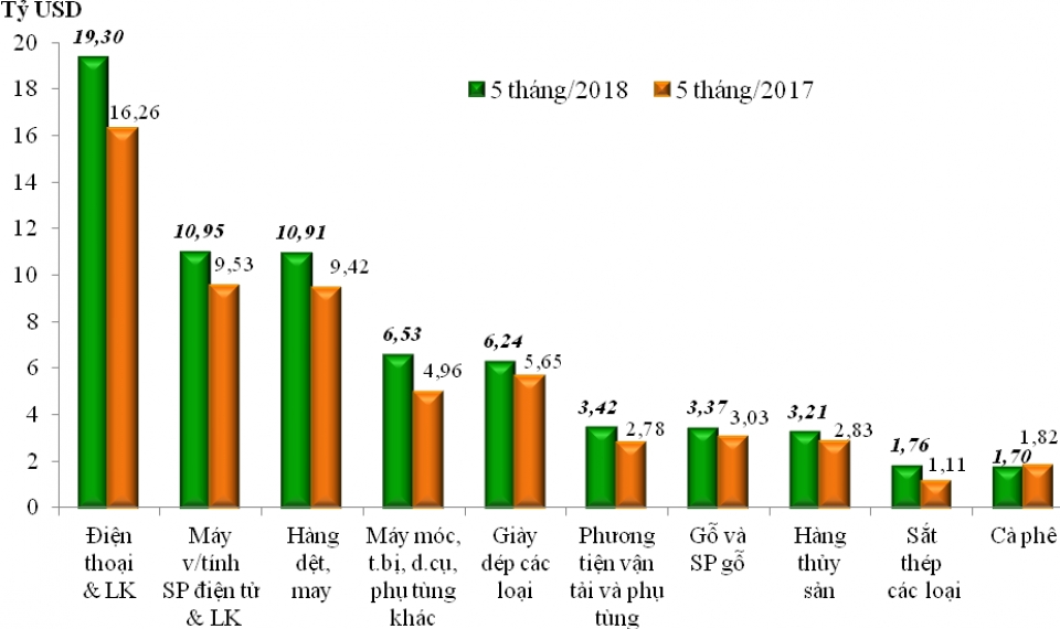 main export categories in five months 2018