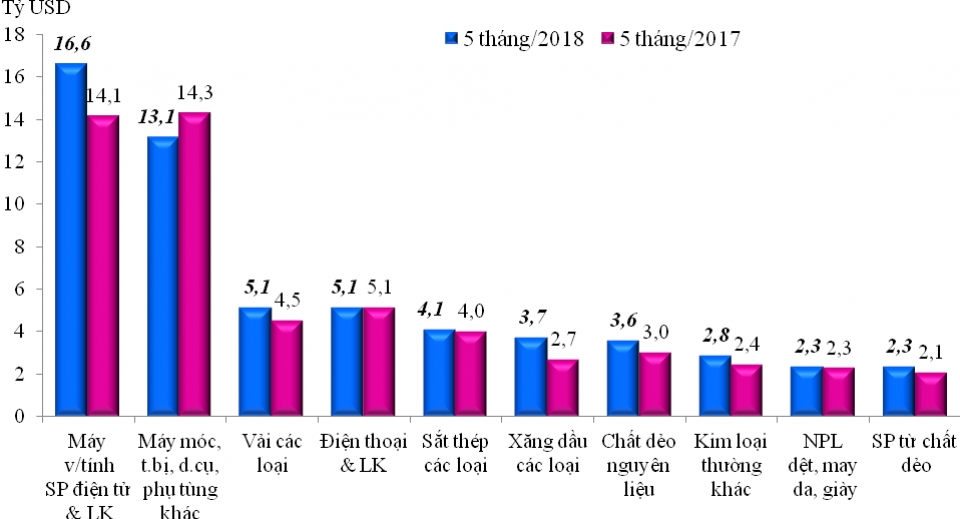 the main import categories in the first 5 months of 2018