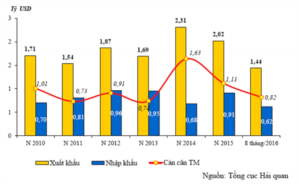 vietnam keeps havingtrade surplus intothe philippines