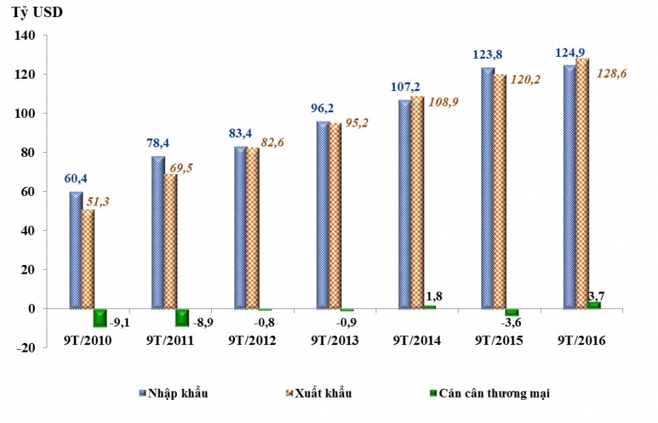 the main export commodities of 2016s first nine months