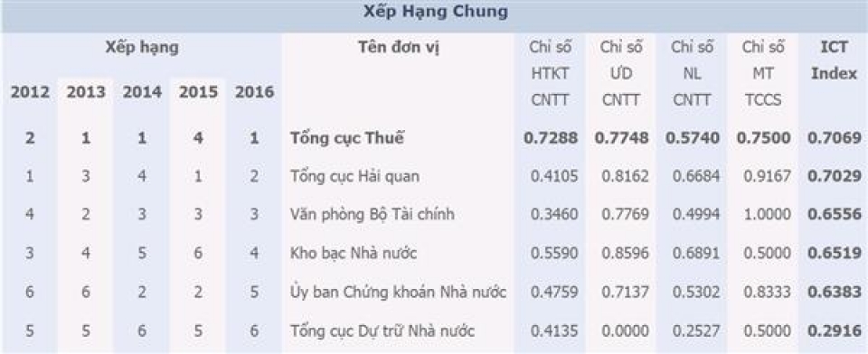 tong cuc thue vuon len dan dau ict index nganh tai chinh 2016