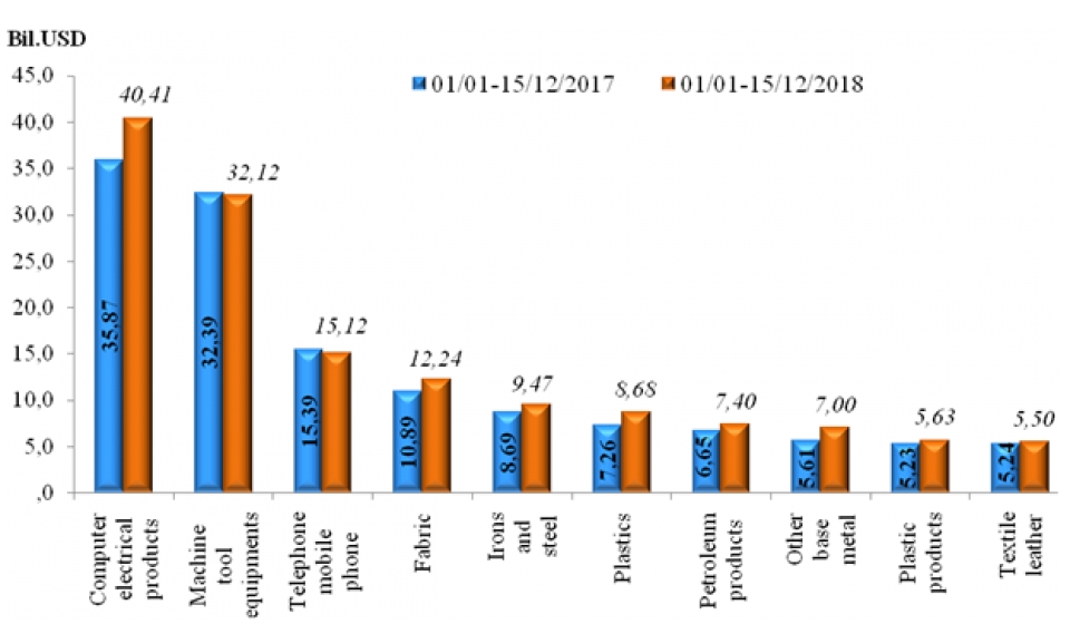 preliminary assessment of vietnam international merchandise trade performance in the first half of december 2018