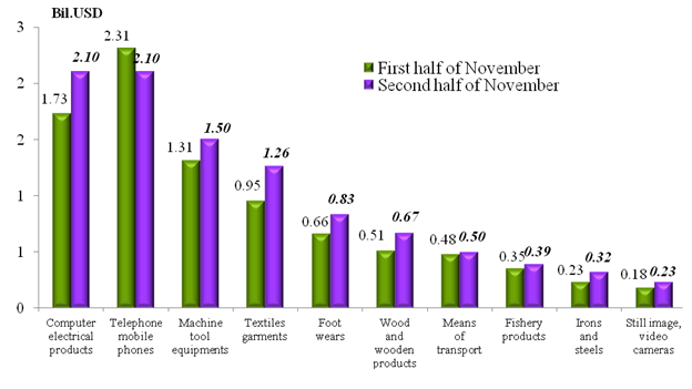 Preliminary assessment of Vietnam international merchandise trade performance in the second half of November, 2020  	:  	EnglishNews  	: Vietnam Custo