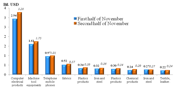 Preliminary assessment of Vietnam international merchandise trade performance in the second half of November, 2020  	:  	EnglishNews  	: Vietnam Custo