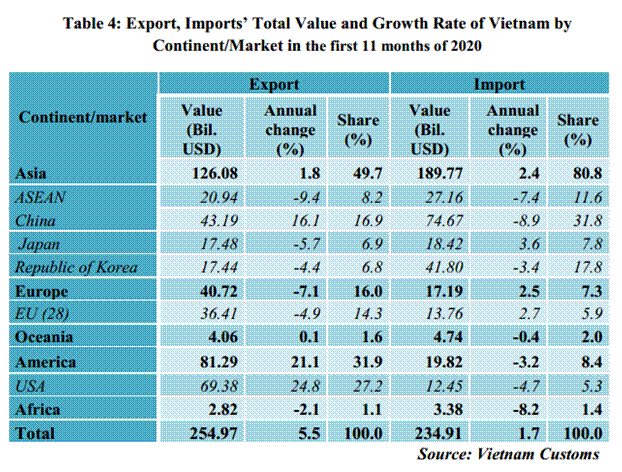Preliminary assessment of Vietnam international merchandise trade performance in the first 11 months of 2020  	:  	EnglishNews  	: Vietnam Customs