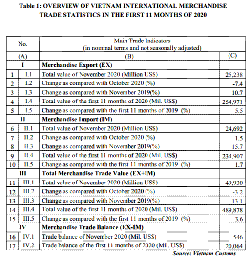 Preliminary assessment of Vietnam international merchandise trade performance in the first 11 months of 2020