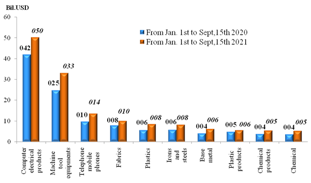 Preliminary assessment of Vietnam international merchandise trade performance in the first half of September, 2021  	-  	EnglishStatistics  	: Vietnam
