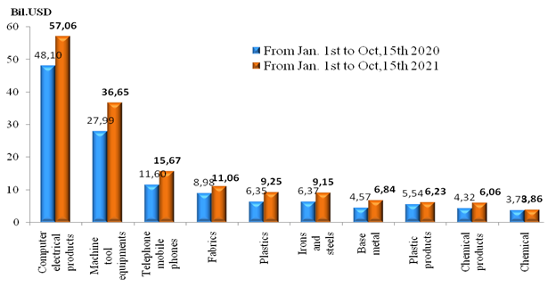Preliminary assessment of Vietnam international merchandise trade performance in the first half of October, 2021  	-  	EnglishStatistics  	: Vietnam C