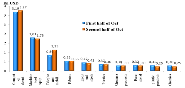 Preliminary assessment of Vietnam international merchandise trade performance in the second half of October, 2021  	-  	EnglishStatistics  	: Vietnam