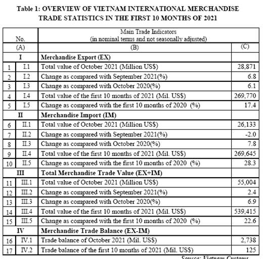 Preliminary assessment of Vietnam international merchandise trade performance in the first 10 months of 2021  	-  	EnglishStatistics  	: Vietnam Custo