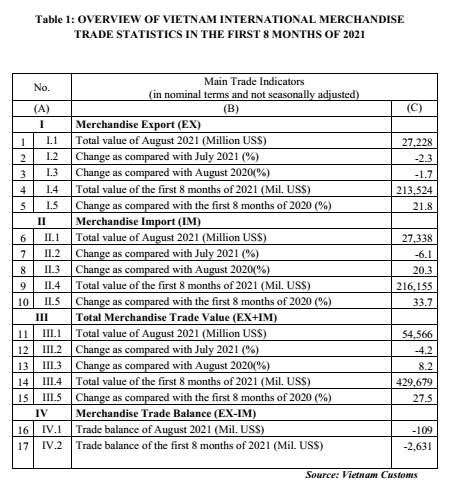 Preliminary assessment of Vietnam international merchandise trade performance in the first 8 months of  2021