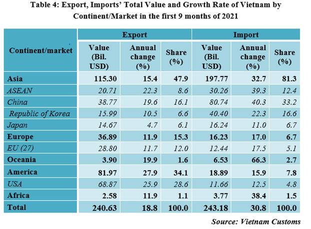 Preliminary assessment of Vietnam international merchandise trade performance in the first 9 months of 2021