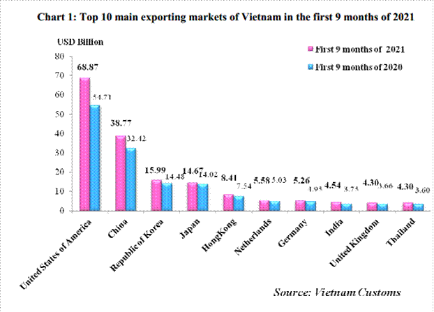 Preliminary assessment of Vietnam international merchandise trade performance in the first 9 months of 2021