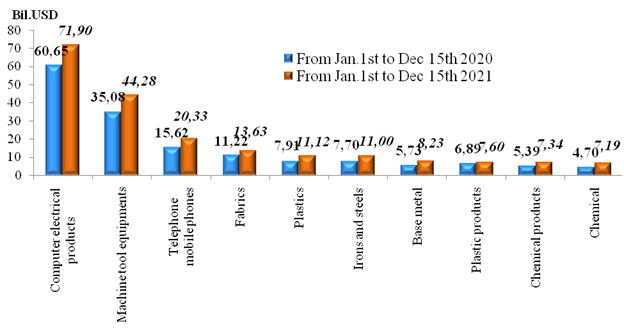 Preliminary assessment of Vietnam international merchandise trade performance in the first half of December, 2021