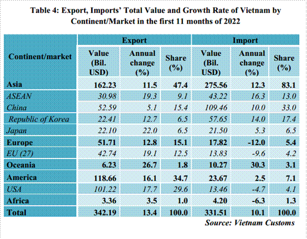 Preliminary assessment of Vietnam international merchandise trade performance in the first 11 months of 2022