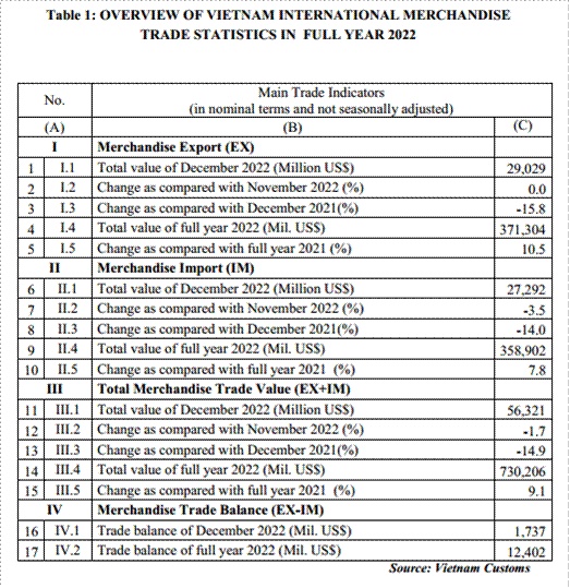 Preliminary assessment of Vietnam international merchandise trade performance in full year 2022