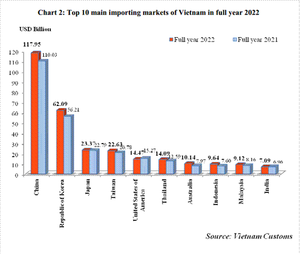 Preliminary assessment of Vietnam international merchandise trade performance in full year 2022