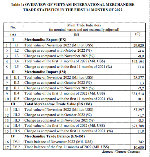 Preliminary assessment of Vietnam international merchandise trade performance in the first 11 months of 2022