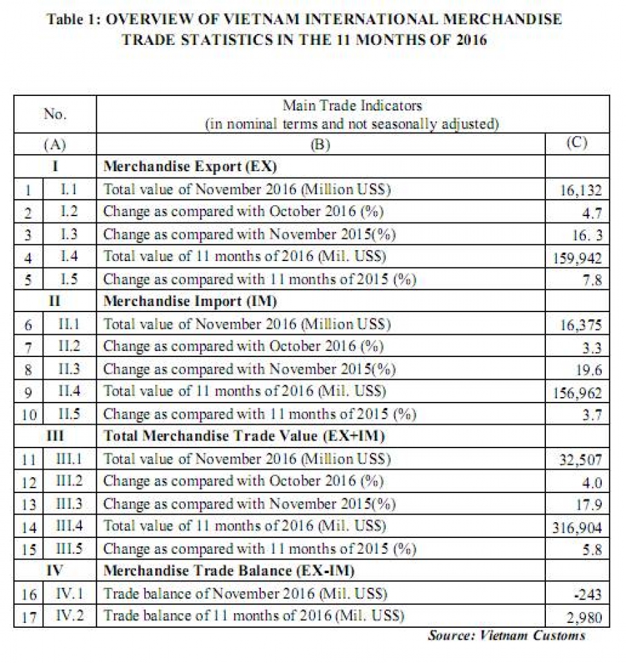 preliminary assessment of vietnam international merchandise trade performance in november and the 11 months of 2016