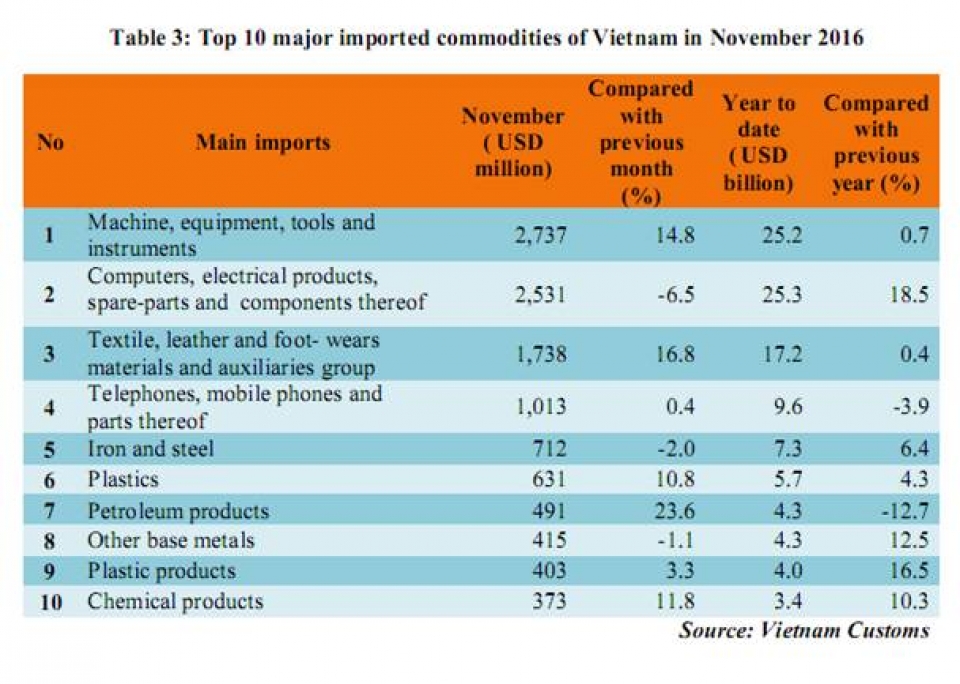 preliminary assessment of vietnam international merchandise trade performance in november and the 11 months of 2016