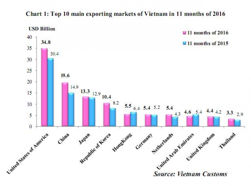 preliminary assessment of vietnam international merchandise trade performance in november and the 11 months of 2016