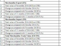Preliminary assessment of Vietnam international merchandise trade performance in November and the 11 months of 2016