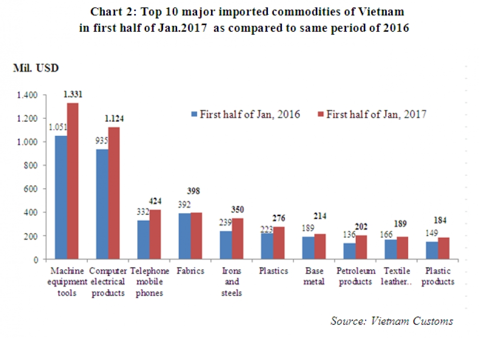 preliminary assessment of vietnam international merchandise trade performance in the first half of january 2017