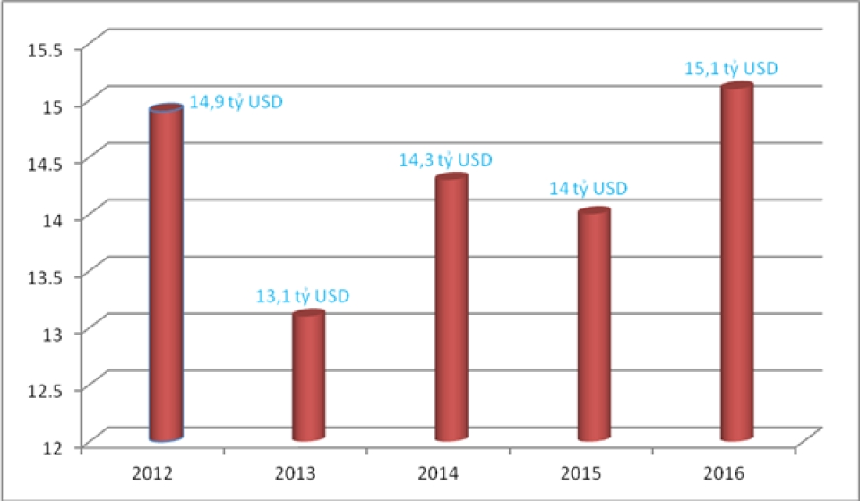 agricultural exports only increase by us 200 million in 5 years