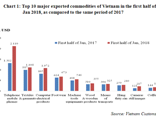 Preliminary assessment of Vietnam international merchandise trade performance in the first half of January, 2018