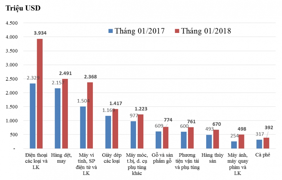 major exported commodity groups in january of 2018