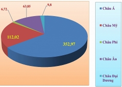 import export turnover reaches 545 billion asia accounts for nearly 65