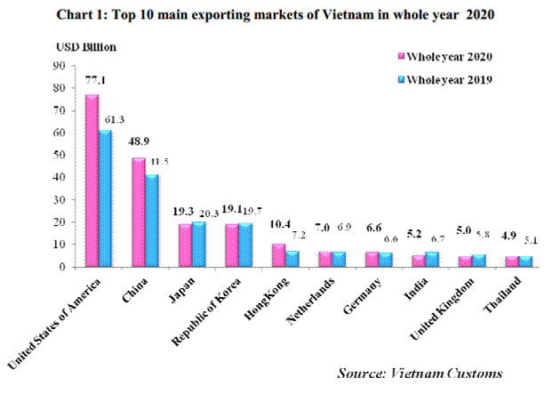 Preliminary assessment of Vietnam international merchandise trade performance in whole year 2020  	:  	EnglishNews  	: Vietnam Customs