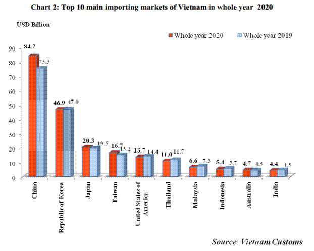 Preliminary assessment of Vietnam international merchandise trade performance in whole year 2020  	:  	EnglishNews  	: Vietnam Customs