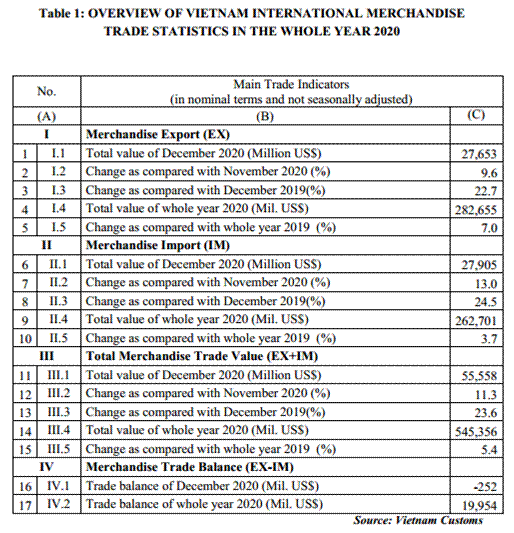 Preliminary assessment of Vietnam international merchandise trade performance in whole year 2020