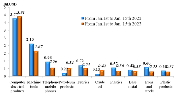 Preliminary assessment of Vietnam international merchandise trade performance in the first half of January, 2023
