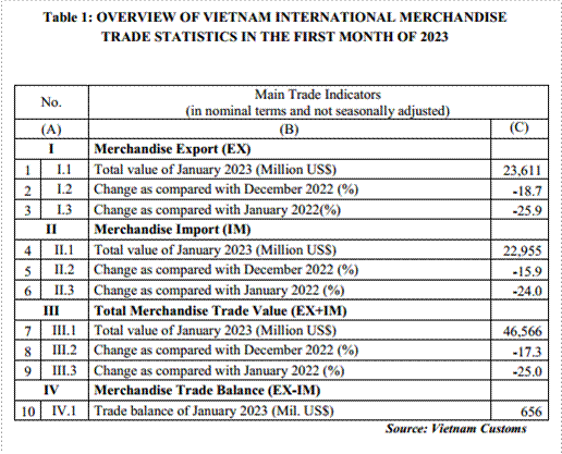 Preliminary assessment of Vietnam international merchandise trade performance in the first month of 2023
