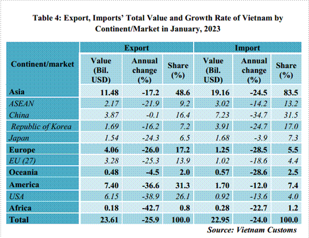 Preliminary assessment of Vietnam international merchandise trade performance in the first month of 2023