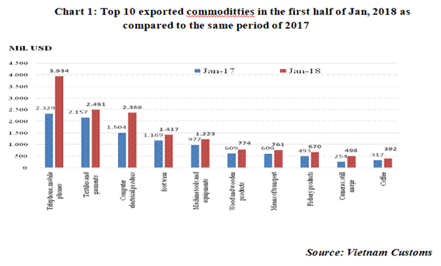 preliminary assessment of vietnam international merchandise trade performance in the second half of january 2018