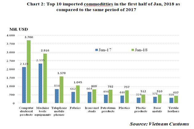 preliminary assessment of vietnam international merchandise trade performance in the second half of january 2018