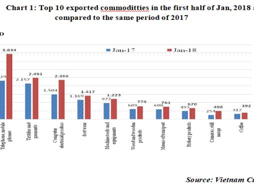 Preliminary assessment of Vietnam international merchandise trade performance in the second half of January, 2018