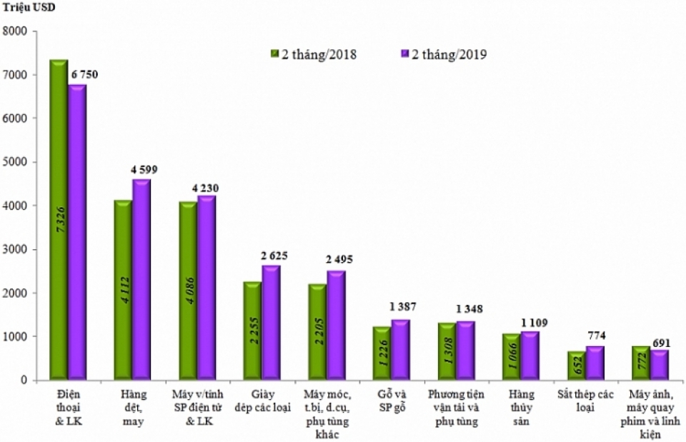 what are notable points in import and export value in the second half of february 2019